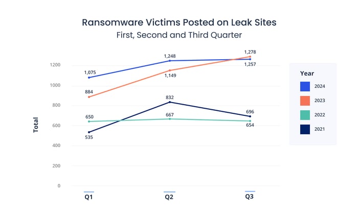 [LINE GRAPH] Ransomware Victims Posted on Leak Sites By Quarter