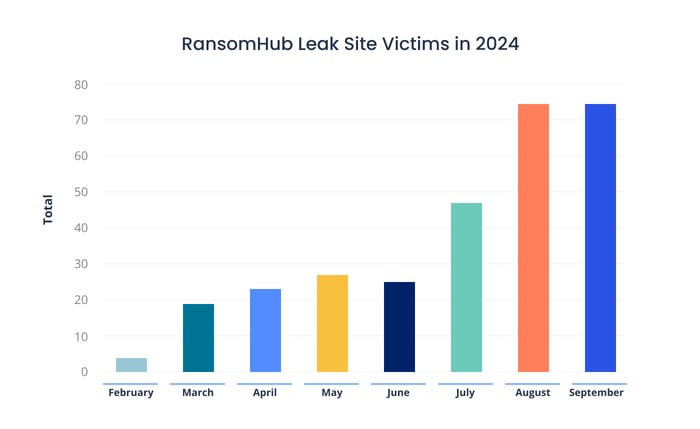 [BAR GRAPH] RansomHub Leak Site Victims in 2024