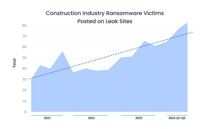 [LINE GRAPH] Construction Industry Ransomware Victims Posted on Leak Sites